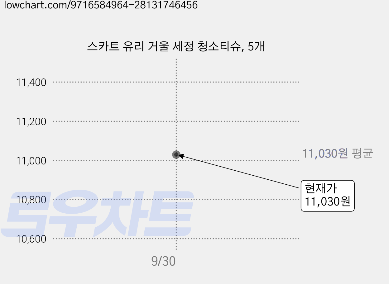 스카트 유리 거울 세정 청소티슈, 5개 가격 변동 차트, 현재가 11,030원