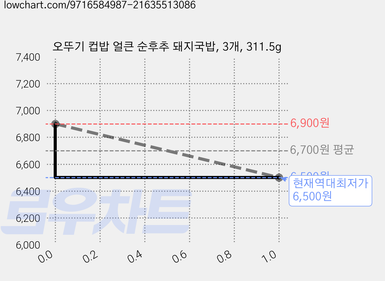 오뚜기 컵밥 얼큰 순후추 돼지국밥, 3개, 311.5g 가격 변동 차트, 현재가 6,500원, 역대최저가