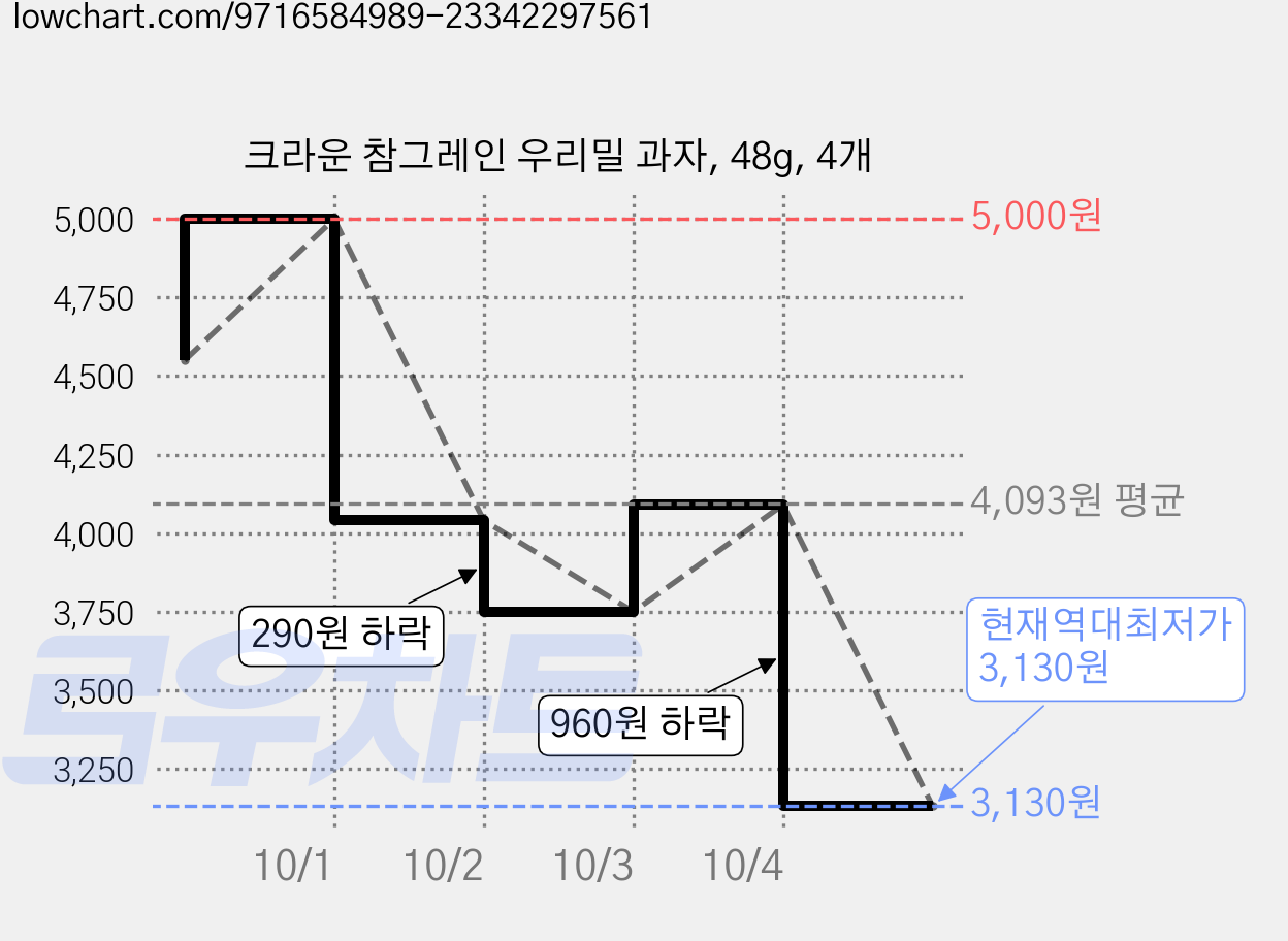 크라운 참그레인 우리밀 과자, 48g, 4개 가격 변동 차트, 현재가 3,130원, 역대최저가