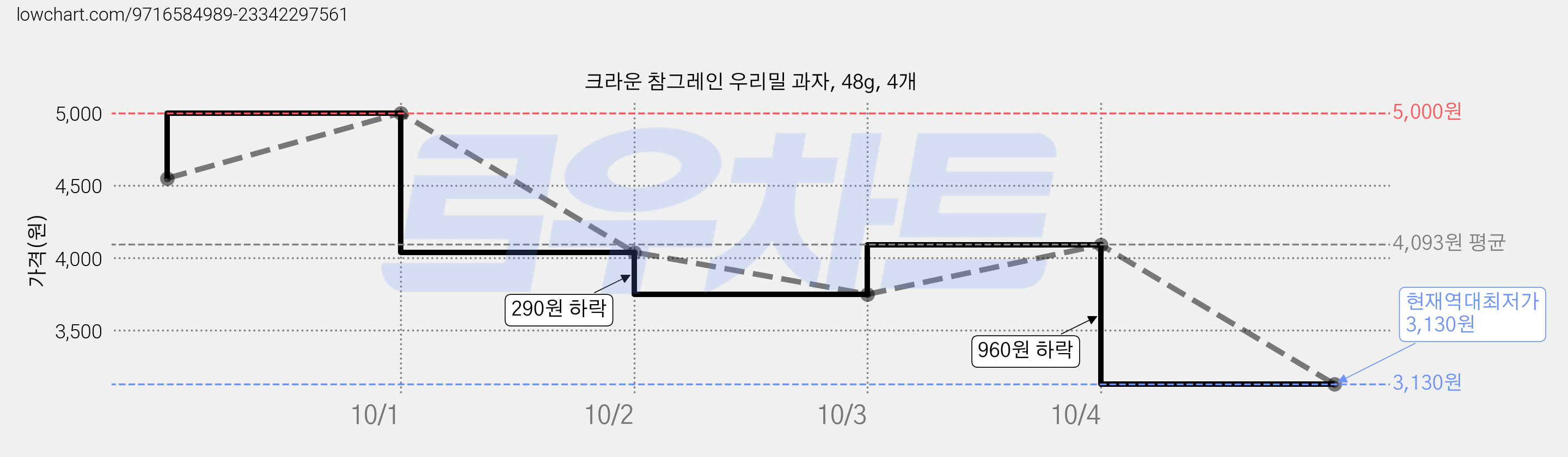 크라운 참그레인 우리밀 과자, 48g, 4개 가격 변동 차트, 현재가 3,130원, 역대최저가