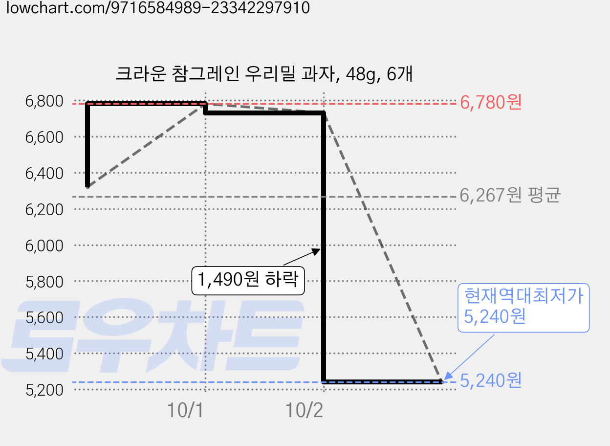 크라운 참그레인 우리밀 과자, 48g, 6개 가격 변동 차트, 현재가 5,240원, 역대최저가