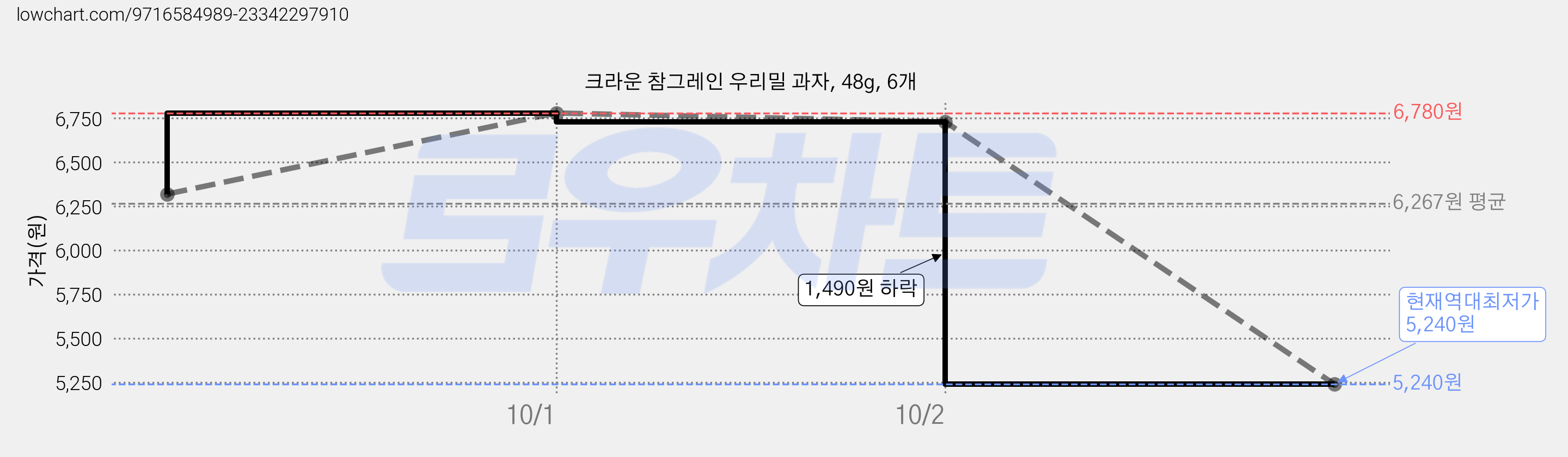 크라운 참그레인 우리밀 과자, 48g, 6개 가격 변동 차트, 현재가 5,240원, 역대최저가