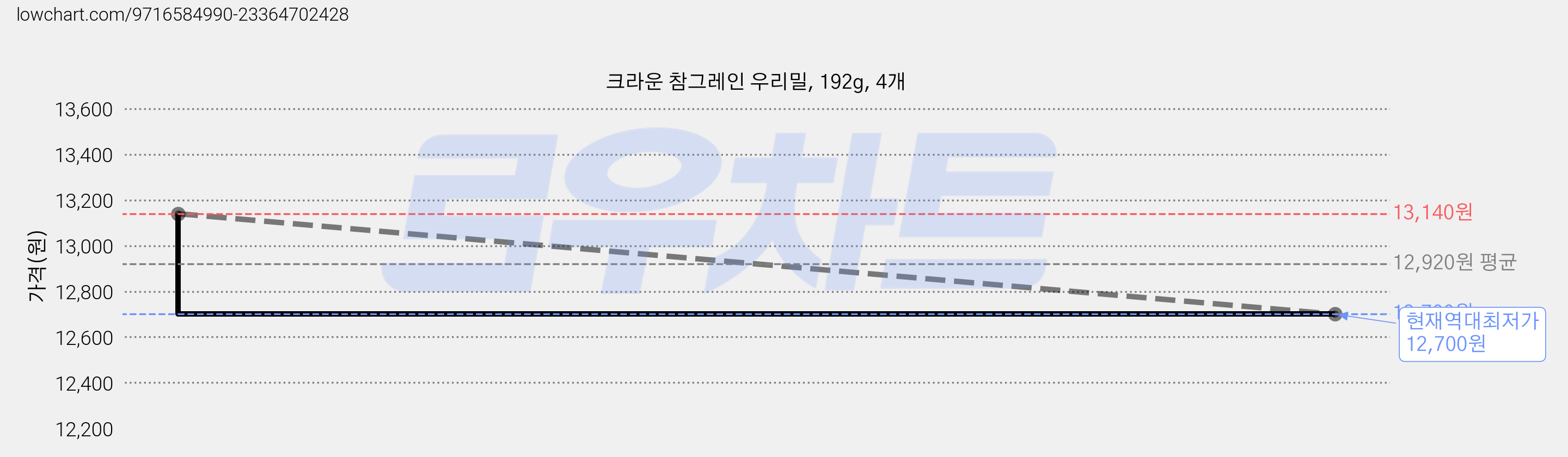 크라운 참그레인 우리밀, 192g, 4개 가격 변동 차트, 현재가 12,700원, 역대최저가