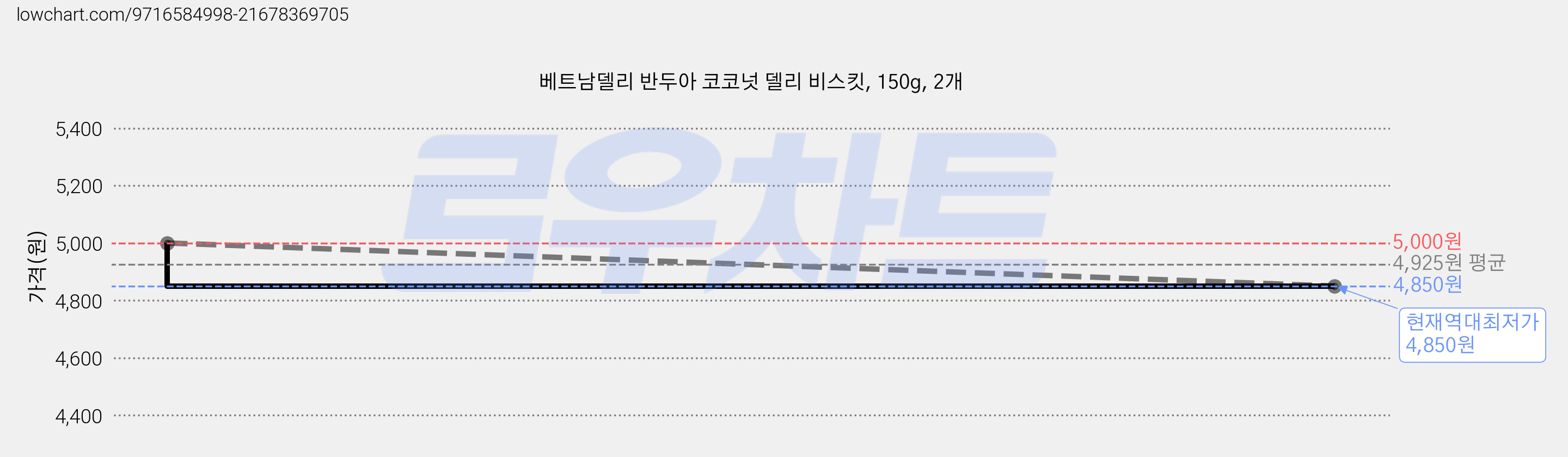 베트남델리 반두아 코코넛 델리 비스킷, 150g, 2개 가격 변동 차트, 현재가 4,850원, 역대최저가