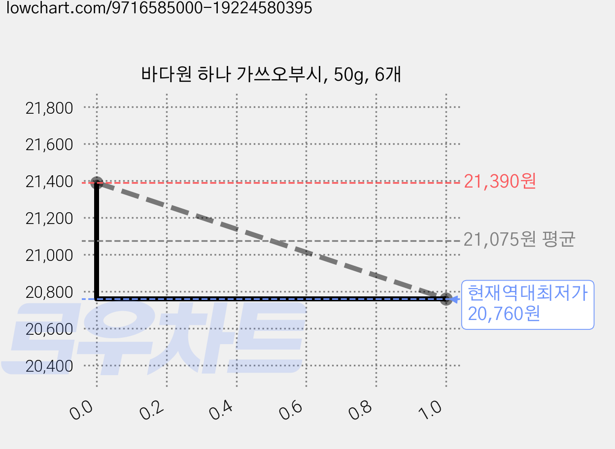 바다원 하나 가쓰오부시, 50g, 6개 가격 변동 차트, 현재가 20,760원, 역대최저가