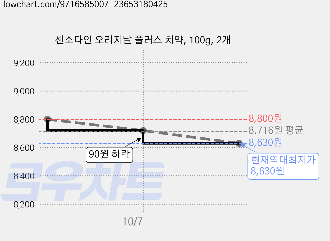 센소다인 오리지날 플러스 치약, 100g, 2개 가격 변동 차트, 현재가 8,630원, 역대최저가