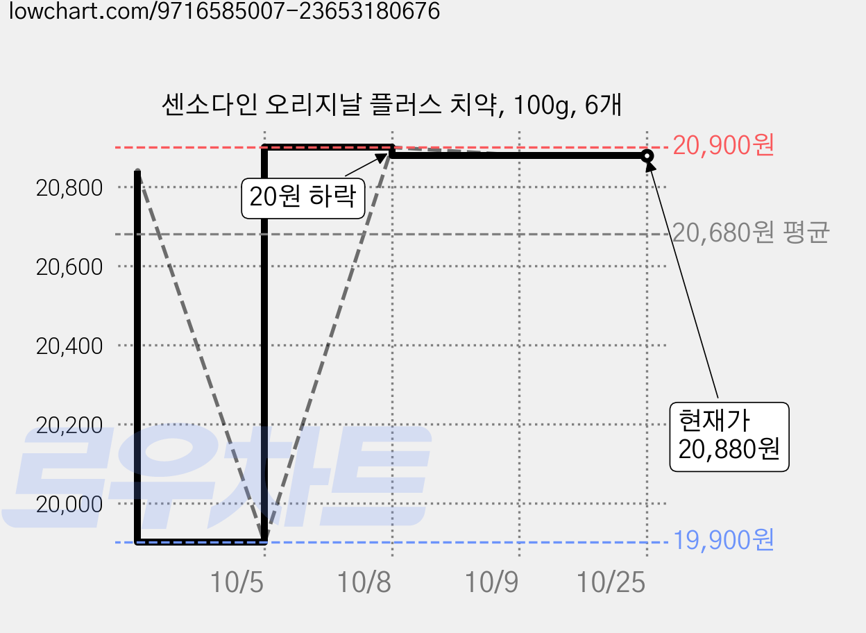 센소다인 오리지날 플러스 치약, 100g, 6개 가격 변동 차트, 현재가 20,880원, 관측 최저가 17,810원