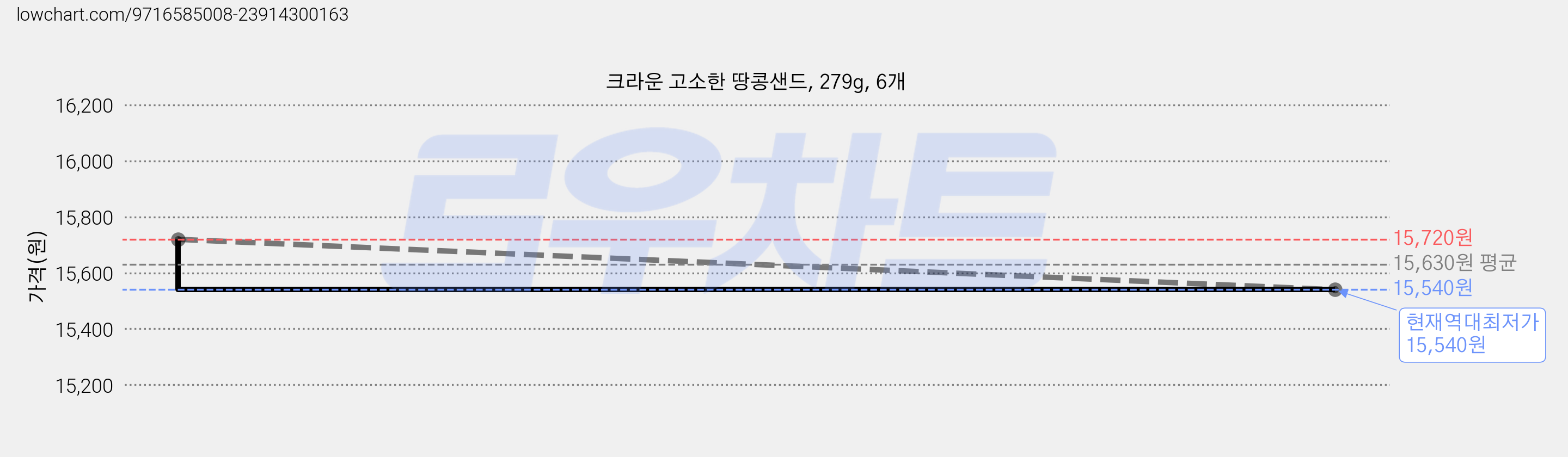 크라운 고소한 땅콩샌드, 279g, 6개 가격 변동 차트, 현재가 15,540원, 역대최저가