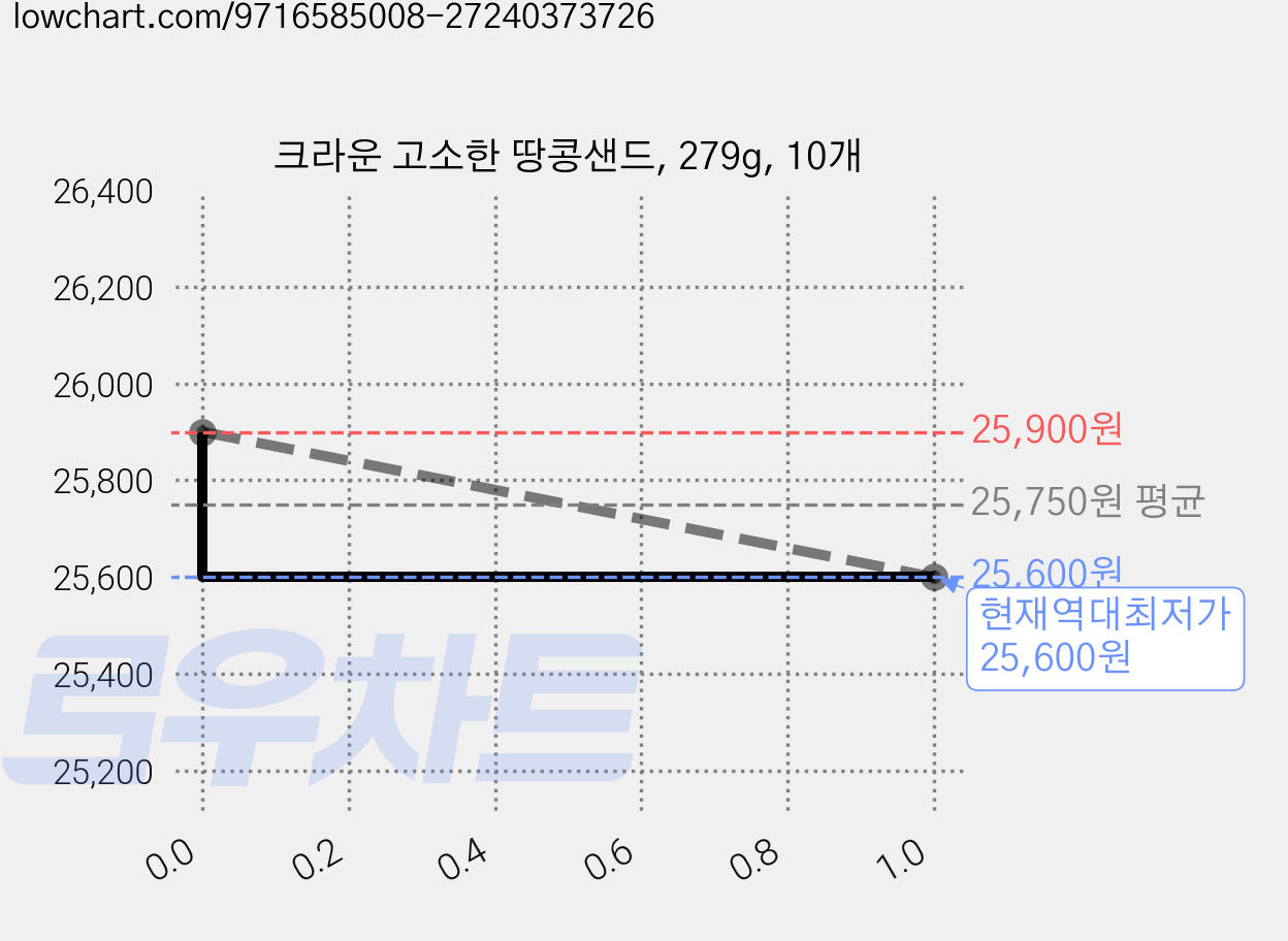 크라운 고소한 땅콩샌드, 279g, 10개 가격 변동 차트, 현재가 25,600원, 역대최저가