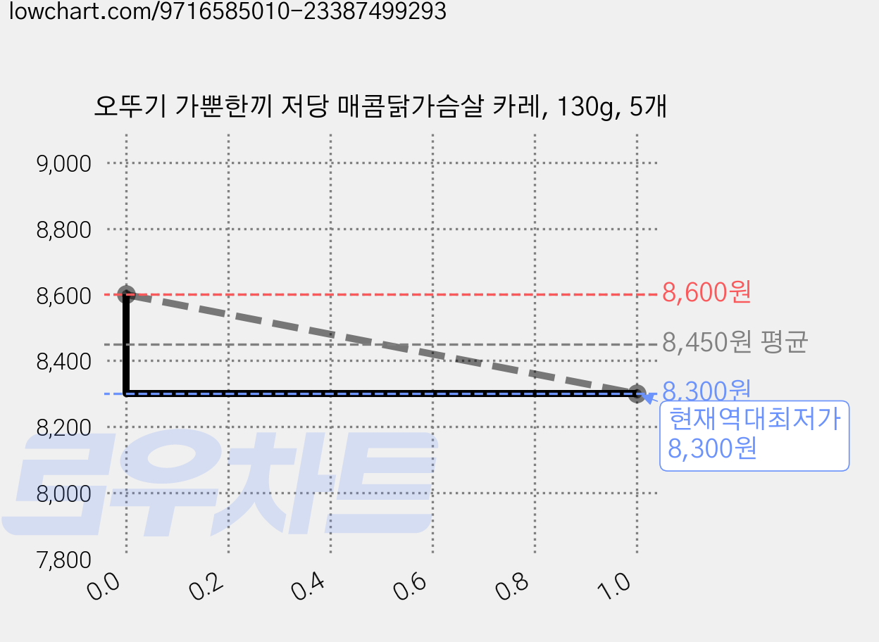 오뚜기 가뿐한끼 저당 매콤닭가슴살 카레, 130g, 5개 가격 변동 차트, 현재가 8,300원, 역대최저가