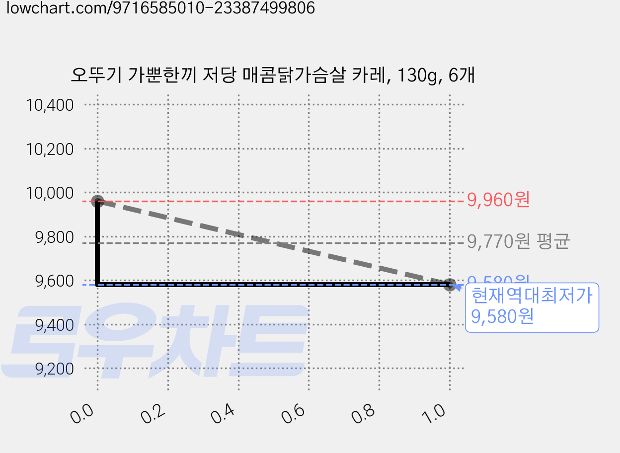 오뚜기 가뿐한끼 저당 매콤닭가슴살 카레, 130g, 6개 가격 변동 차트, 현재가 9,580원, 역대최저가