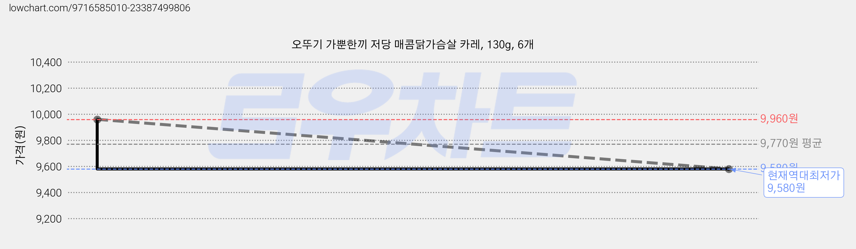 오뚜기 가뿐한끼 저당 매콤닭가슴살 카레, 130g, 6개 가격 변동 차트, 현재가 9,580원, 역대최저가