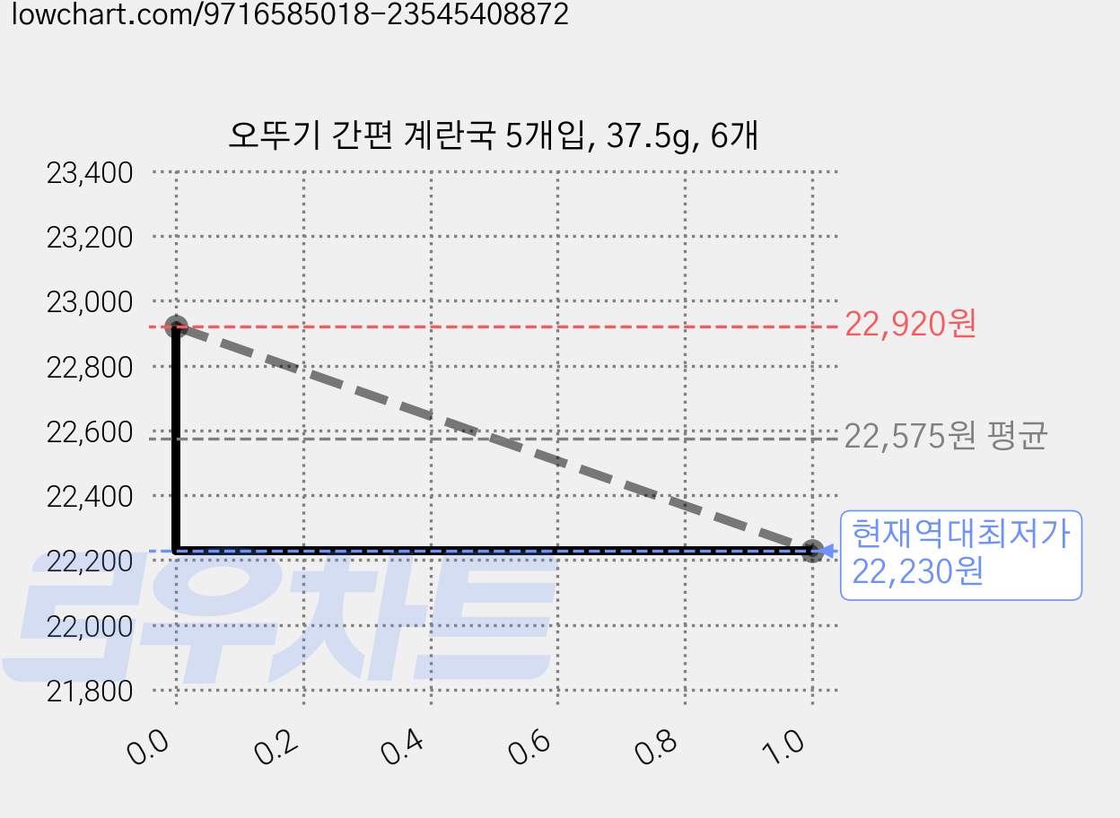오뚜기 간편 계란국 5개입, 37.5g, 6개 가격 변동 차트, 현재가 22,230원, 역대최저가