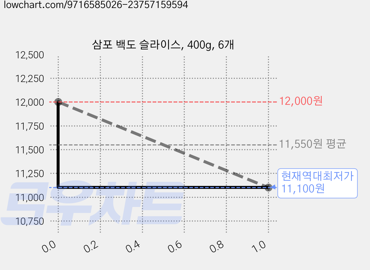 삼포 백도 슬라이스, 400g, 6개 가격 변동 차트, 현재가 11,100원, 역대최저가
