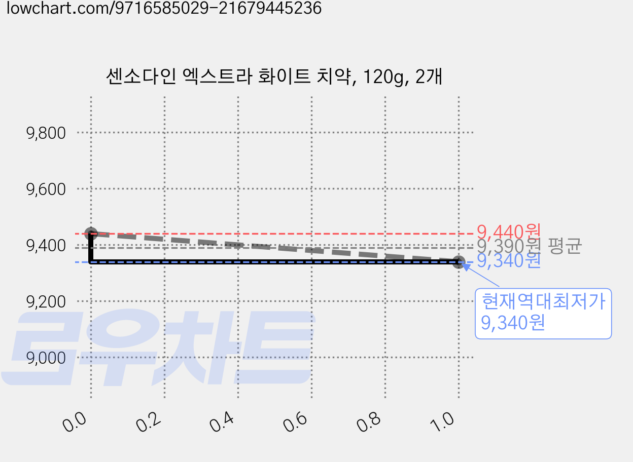 센소다인 엑스트라 화이트 치약, 120g, 2개 가격 변동 차트, 현재가 9,340원, 역대최저가
