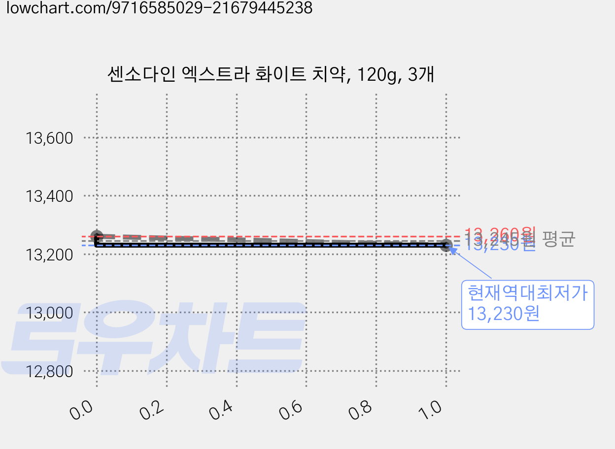 센소다인 엑스트라 화이트 치약, 120g, 3개 가격 변동 차트, 현재가 13,230원, 역대최저가