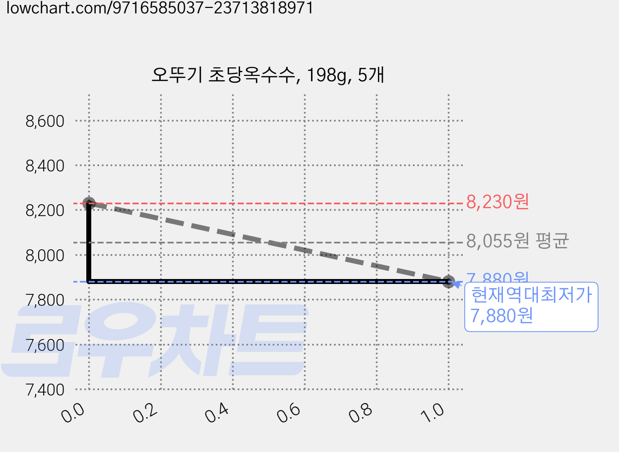 오뚜기 초당옥수수, 198g, 5개 가격 변동 차트, 현재가 7,880원, 역대최저가