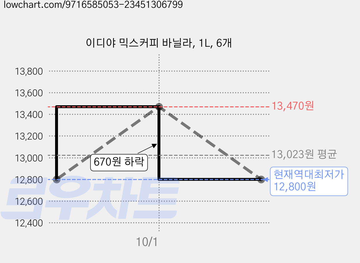 이디야 믹스커피 바닐라, 1L, 6개 가격 변동 차트, 현재가 12,800원, 역대최저가