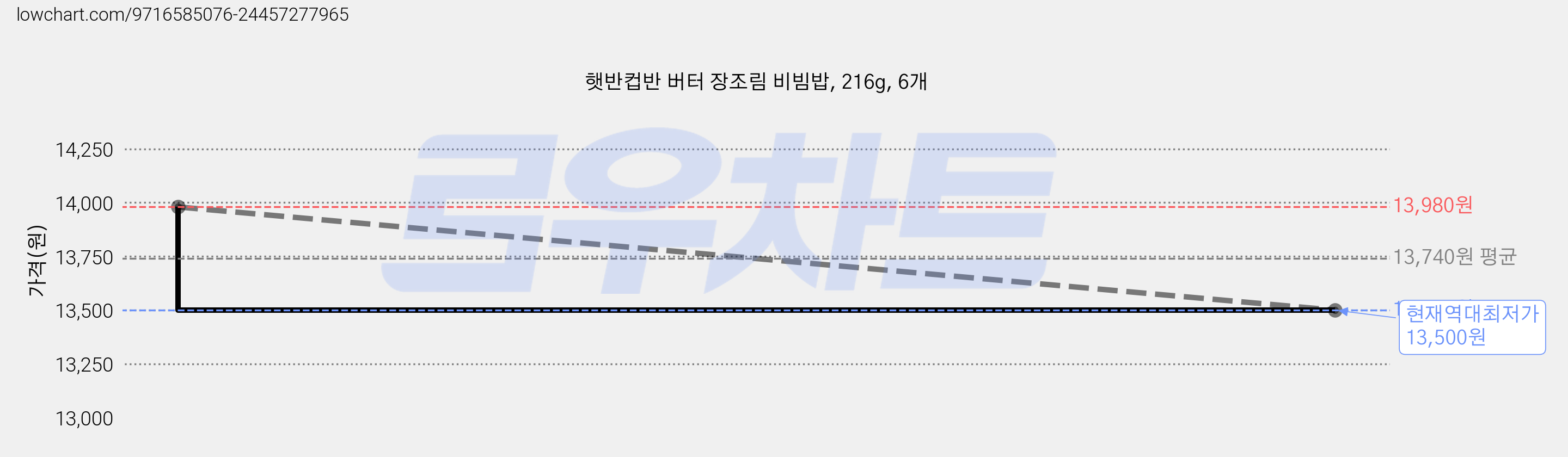 햇반컵반 버터 장조림 비빔밥, 216g, 6개 가격 변동 차트, 현재가 13,500원, 역대최저가