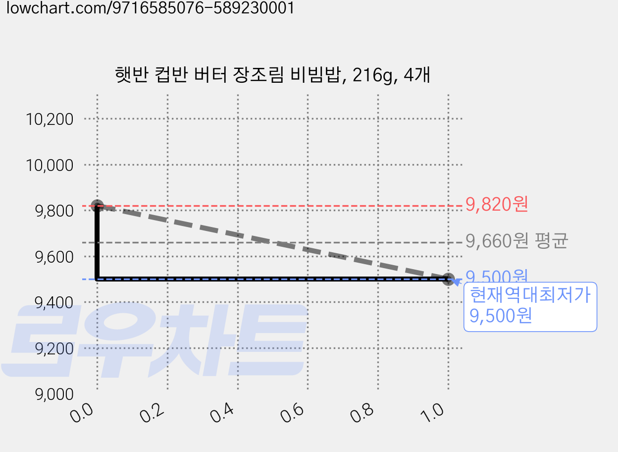 햇반 컵반 버터 장조림 비빔밥, 216g, 4개 가격 변동 차트, 현재가 9,500원, 역대최저가