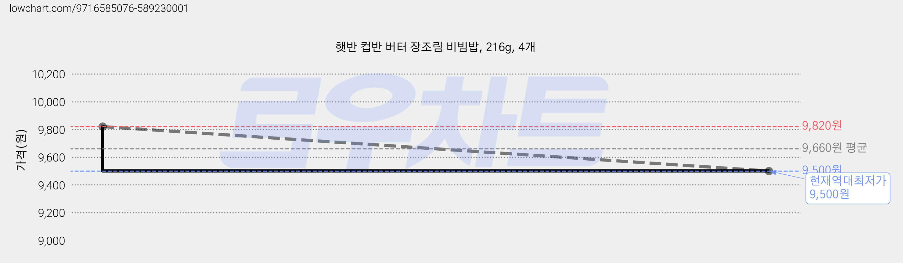 햇반 컵반 버터 장조림 비빔밥, 216g, 4개 가격 변동 차트, 현재가 9,500원, 역대최저가