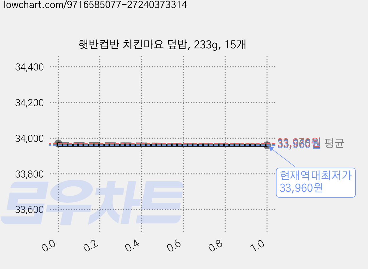 햇반컵반 치킨마요 덮밥, 233g, 15개 가격 변동 차트, 현재가 33,960원, 역대최저가