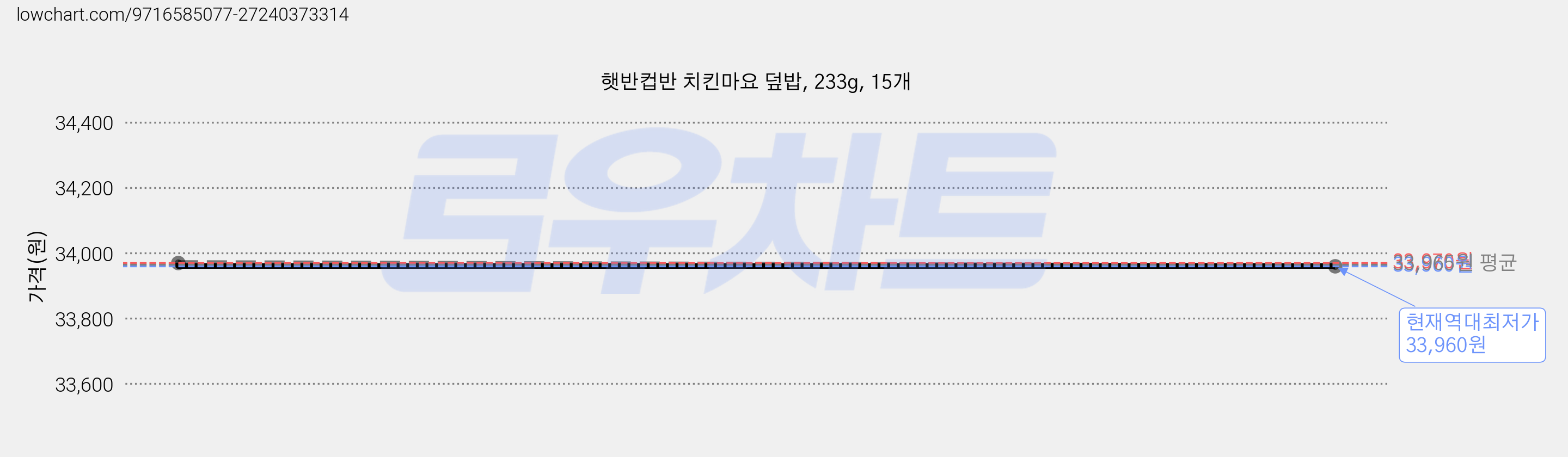 햇반컵반 치킨마요 덮밥, 233g, 15개 가격 변동 차트, 현재가 33,960원, 역대최저가
