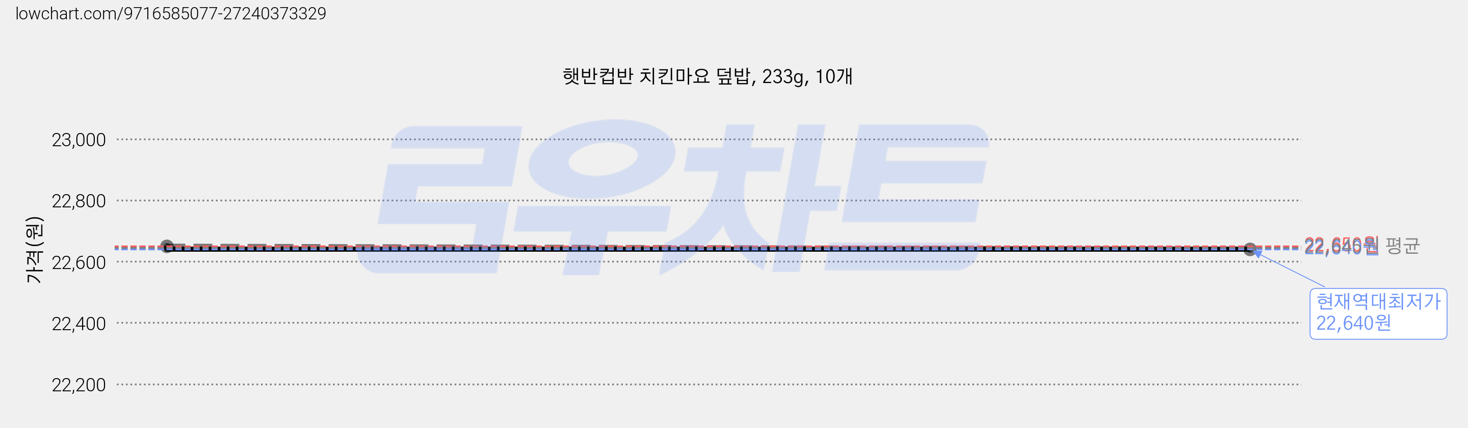 햇반컵반 치킨마요 덮밥, 233g, 10개 가격 변동 차트, 현재가 22,640원, 역대최저가