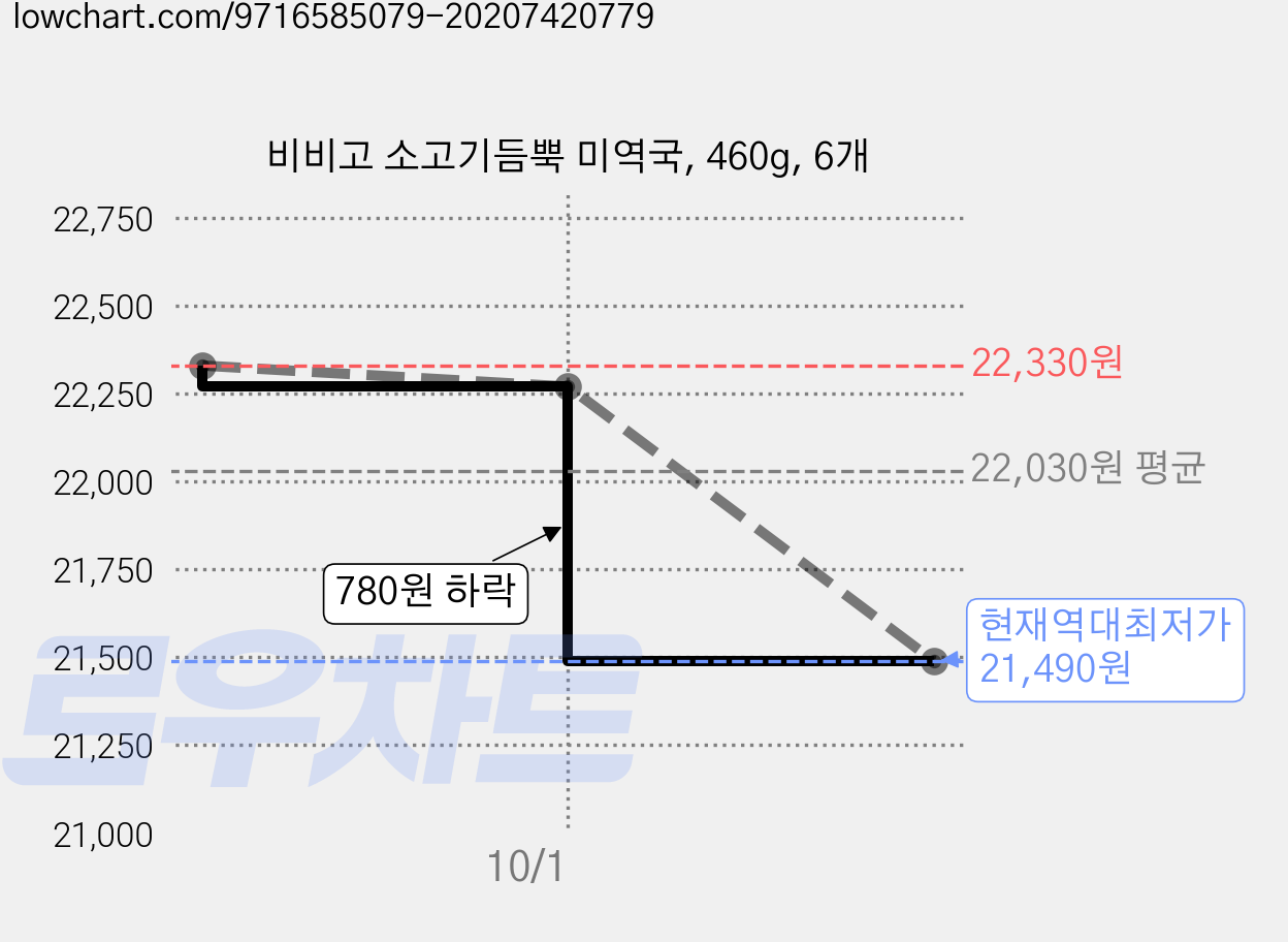 비비고 소고기듬뿍 미역국, 460g, 6개 가격 변동 차트, 현재가 21,490원, 역대최저가