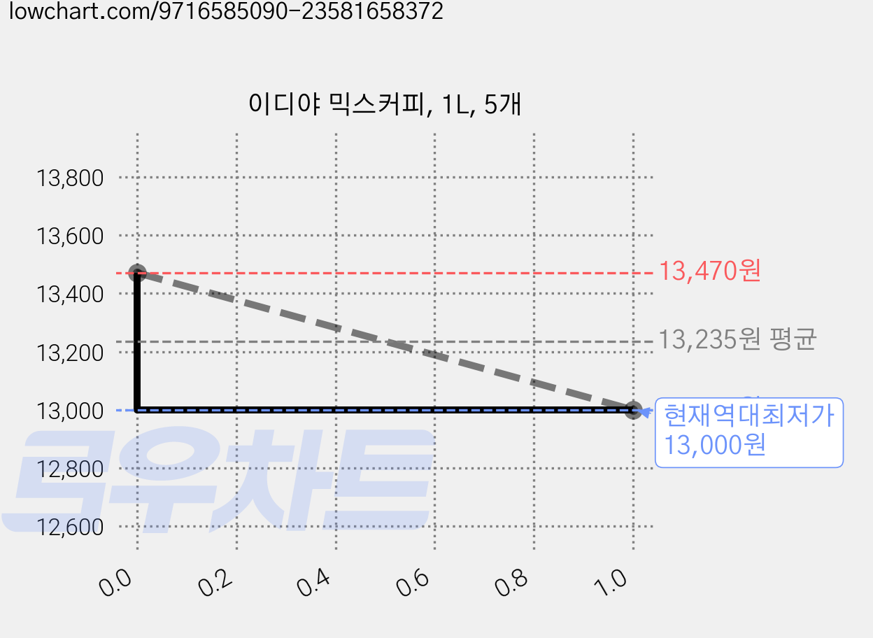 이디야 믹스커피, 1L, 5개 가격 변동 차트, 현재가 13,000원, 역대최저가