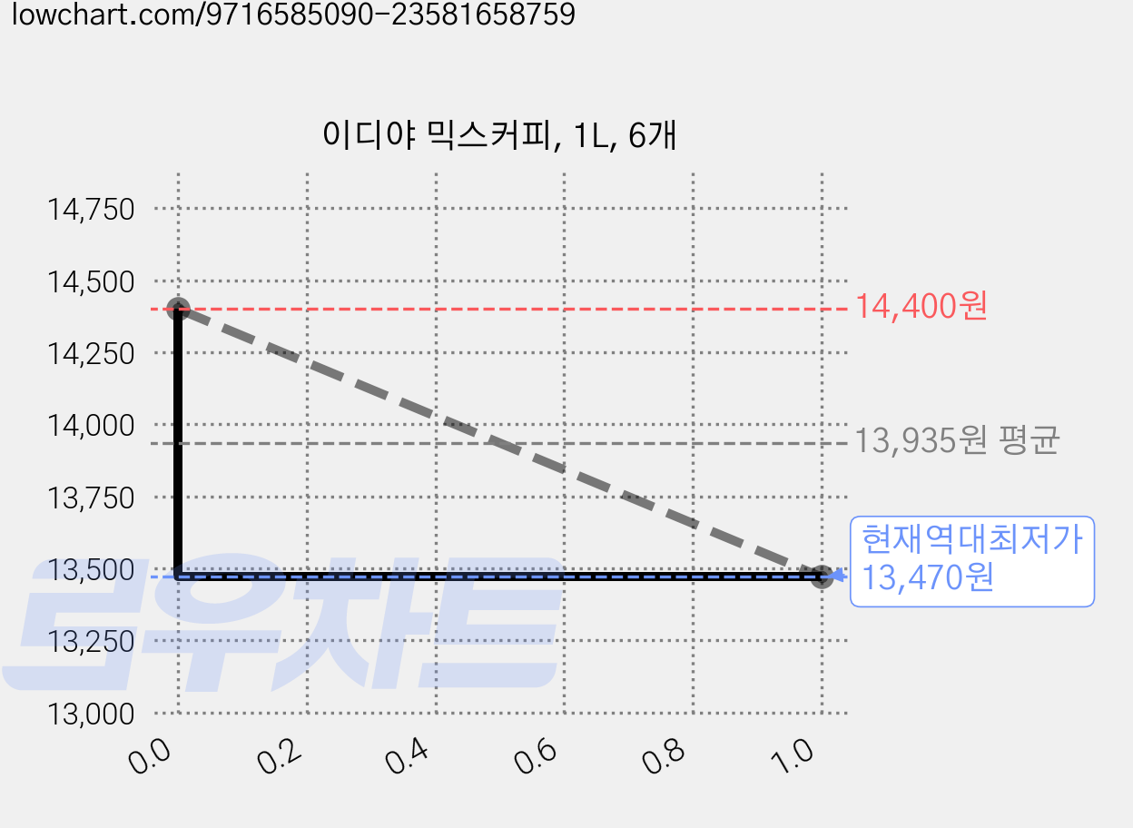 이디야 믹스커피, 1L, 6개 가격 변동 차트, 현재가 13,470원, 역대최저가