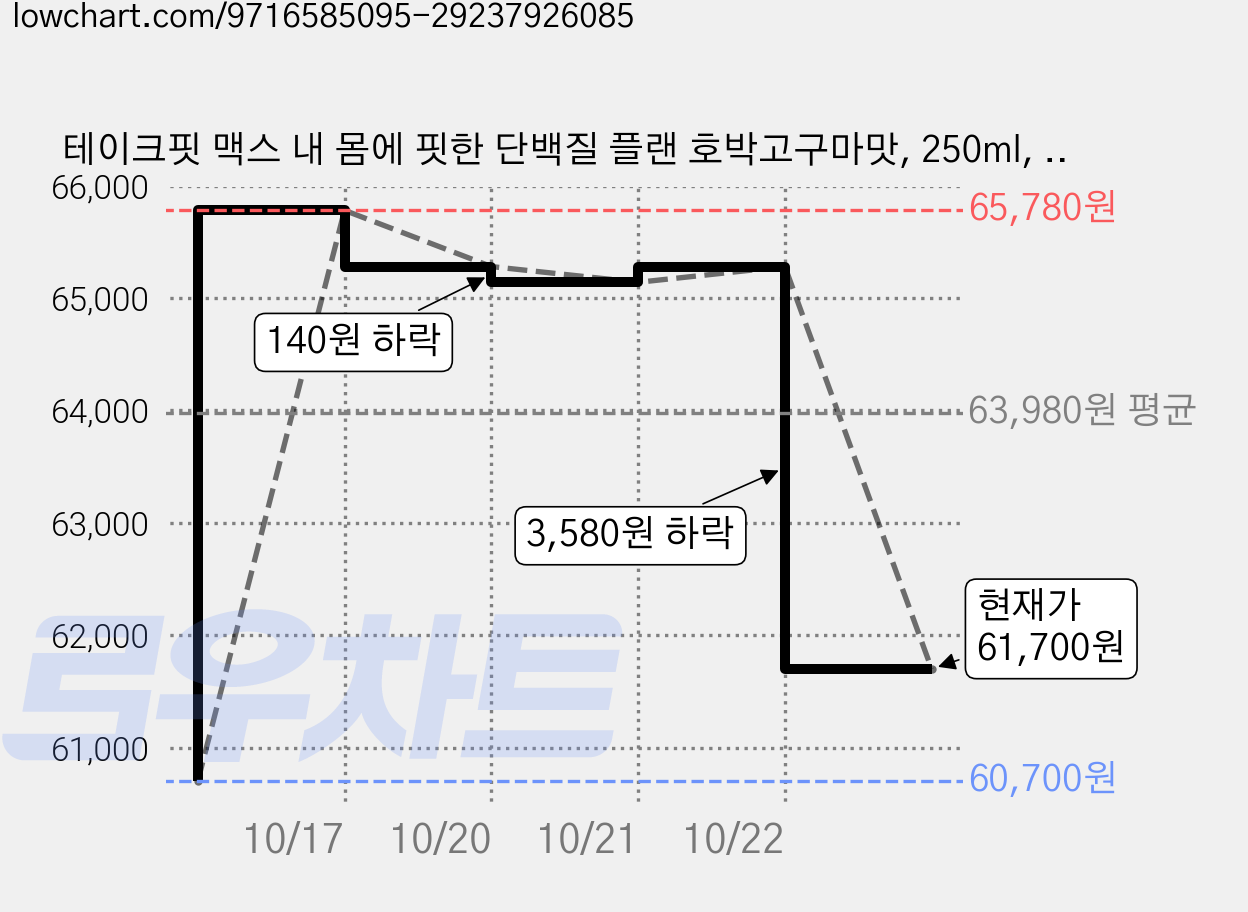 테이크핏 맥스 내 몸에 핏한 단백질 플랜 호박고구마맛, 250ml, 48개 가격 변동 차트, 현재가 61,700원, 관측 최저가 60,700원