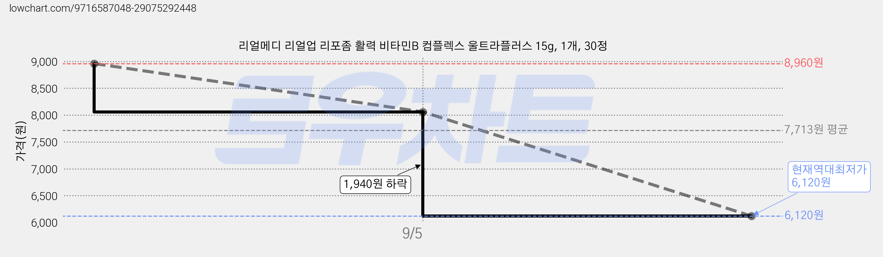 리얼메디 리얼업 리포좀 활력 비타민B 컴플렉스 울트라플러스 15g, 1개, 30정 가격 변동 차트, 현재가 6,120원, 역대최저가