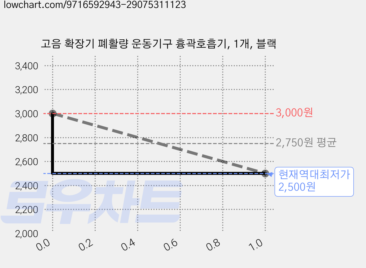 고음 확장기 폐활량 운동기구 흉곽호흡기, 1개, 블랙 가격 변동 차트, 현재가 2,500원, 역대최저가