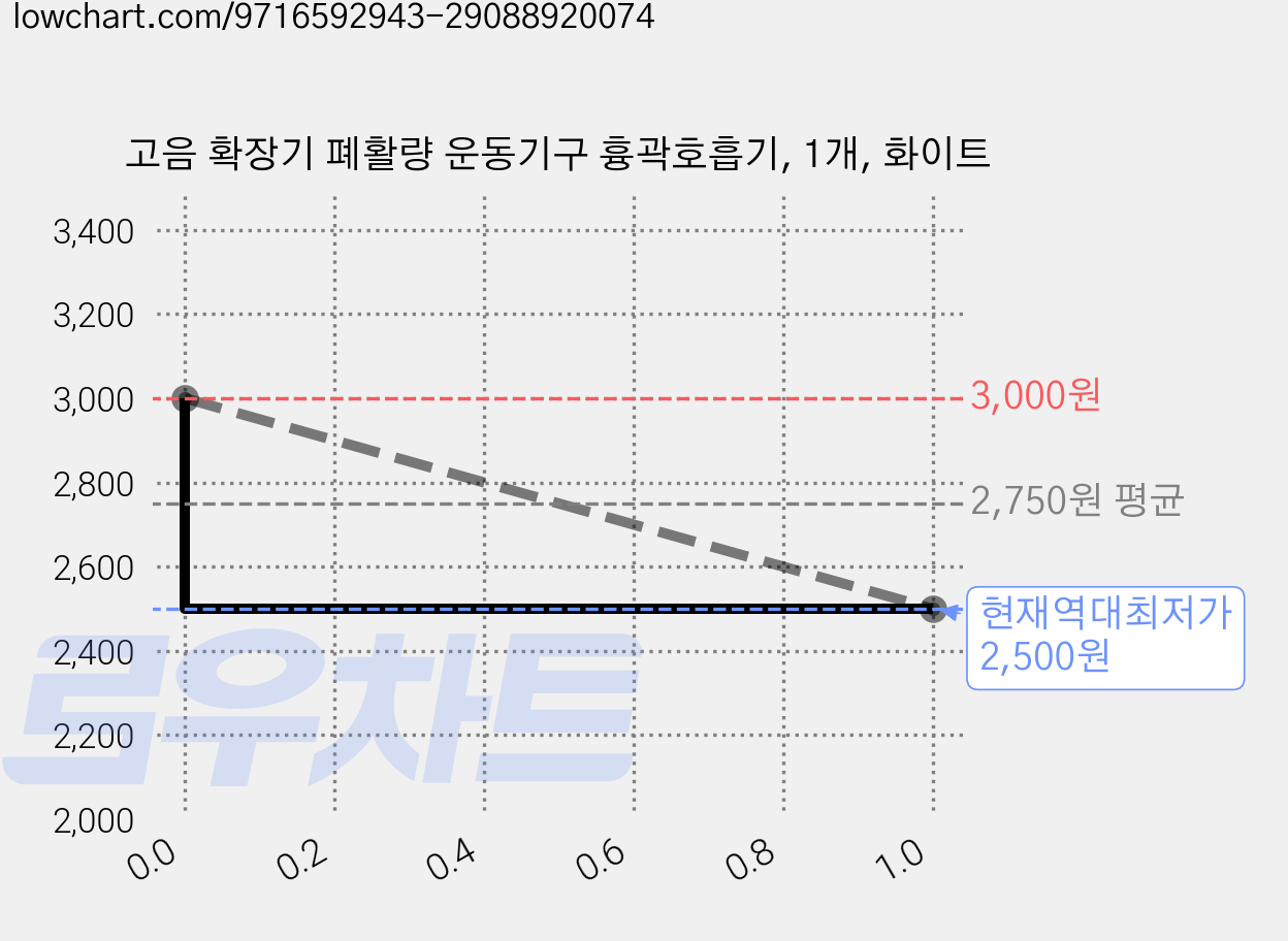 고음 확장기 폐활량 운동기구 흉곽호흡기, 1개, 화이트 가격 변동 차트, 현재가 2,500원, 역대최저가