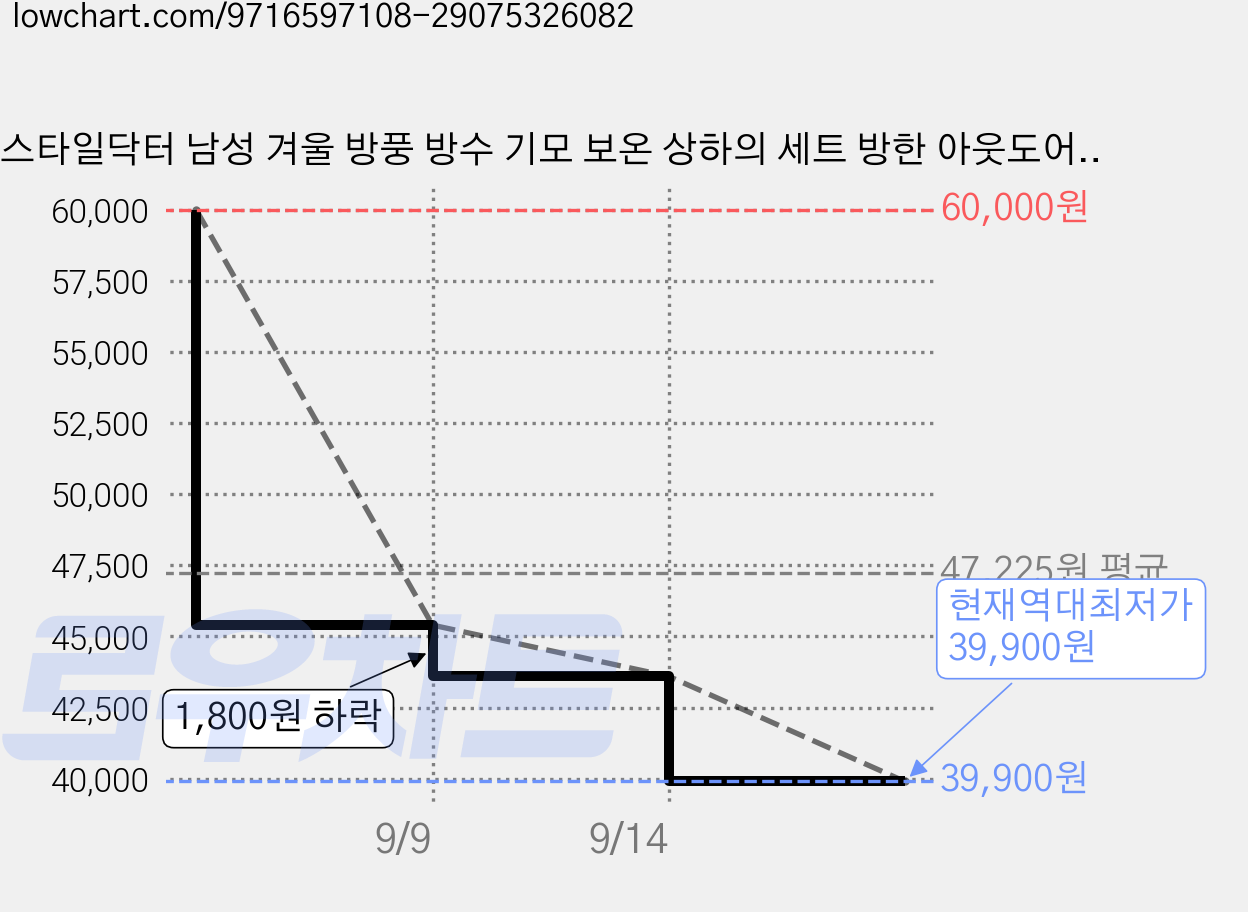 스타일닥터 남성 겨울 방풍 방수 기모 보온 상하의 세트 방한 아웃도어 작업복 따뜻하고 편안한 등산복 가격 변동 차트, 현재가 39,900원, 역대최저가