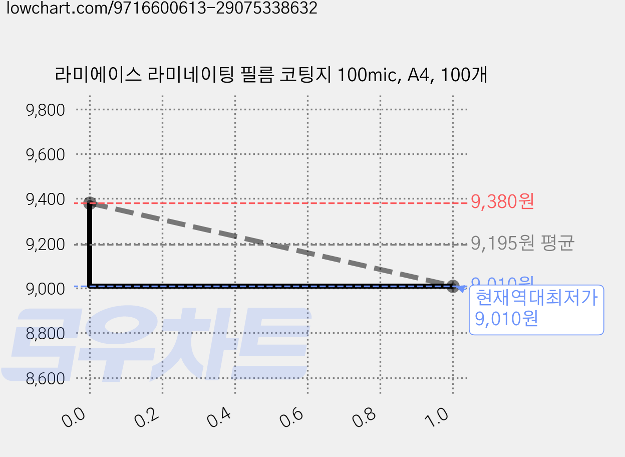 라미에이스 라미네이팅 필름 코팅지 100mic, A4, 100개 가격 변동 차트, 현재가 9,010원, 역대최저가