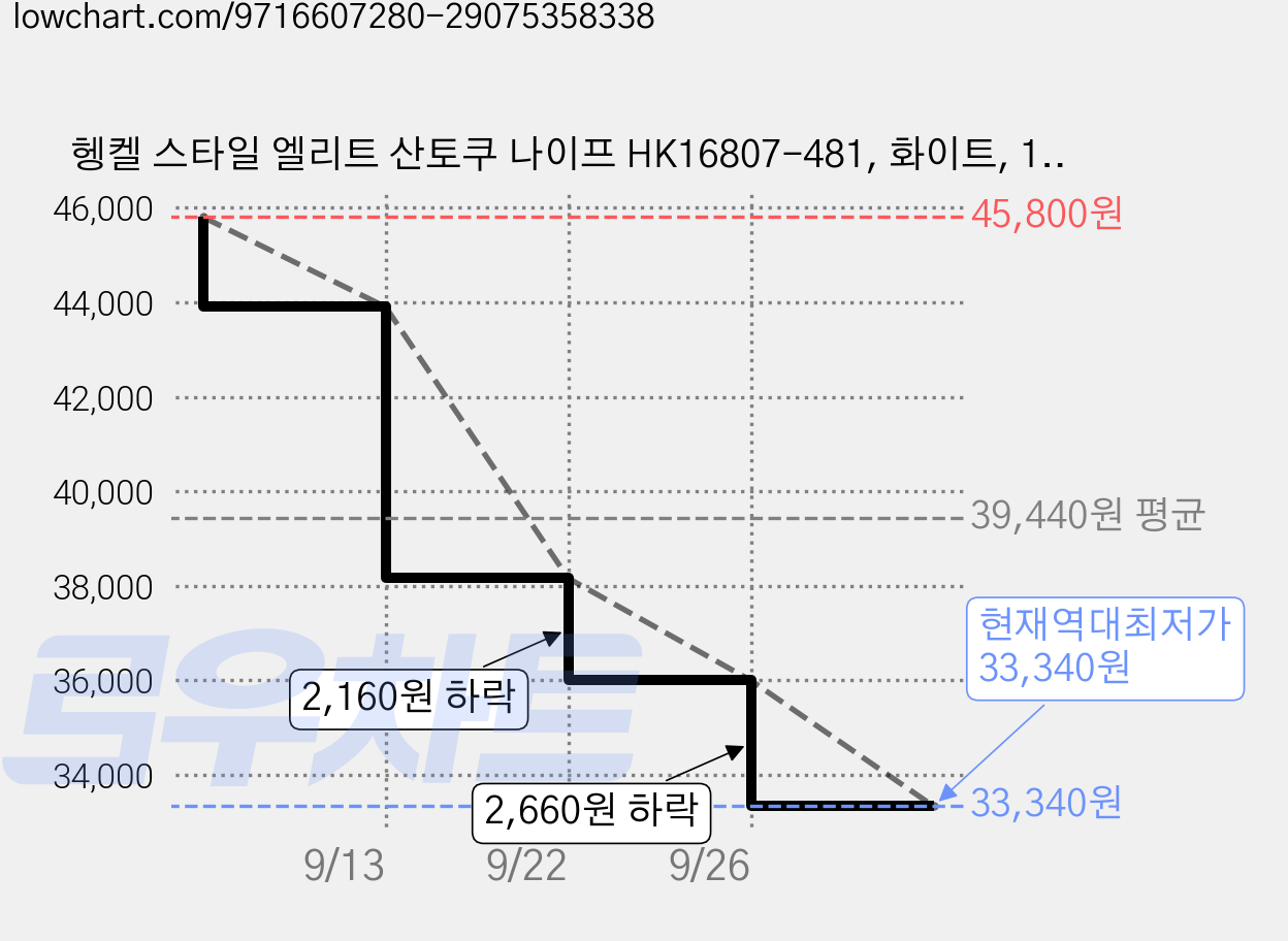 헹켈 스타일 엘리트 산토쿠 나이프 HK16807-481, 화이트, 1개 가격 변동 차트, 현재가 33,340원, 역대최저가
