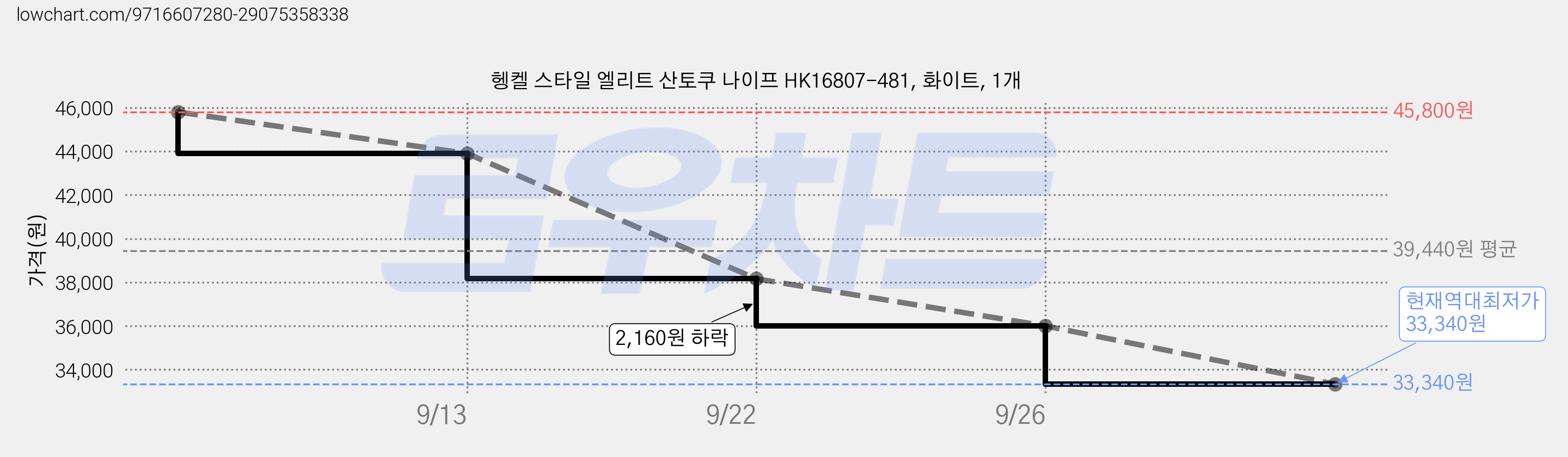 헹켈 스타일 엘리트 산토쿠 나이프 HK16807-481, 화이트, 1개 가격 변동 차트, 현재가 33,340원, 역대최저가