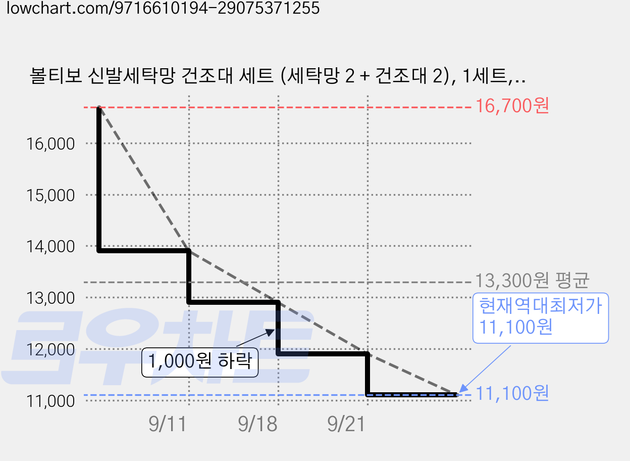 볼티보 신발세탁망 건조대 세트 (세탁망 2 + 건조대 2), 1세트, 그레이 가격 변동 차트, 현재가 11,100원, 역대최저가
