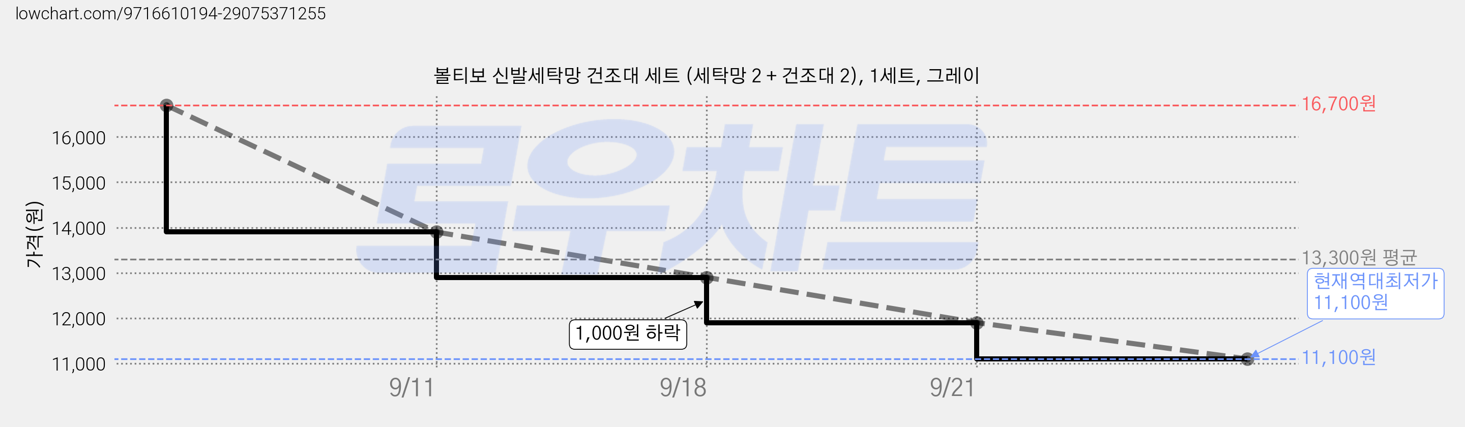 볼티보 신발세탁망 건조대 세트 (세탁망 2 + 건조대 2), 1세트, 그레이 가격 변동 차트, 현재가 11,100원, 역대최저가