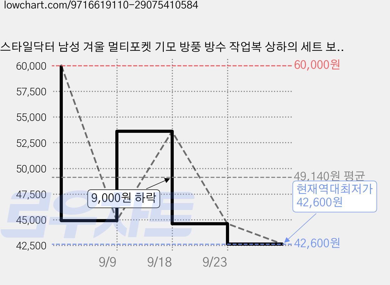 스타일닥터 남성 겨울 멀티포켓 기모 방풍 방수 작업복 상하의 세트 보온 아웃도어 낚시복 가격 변동 차트, 현재가 42,600원, 역대최저가