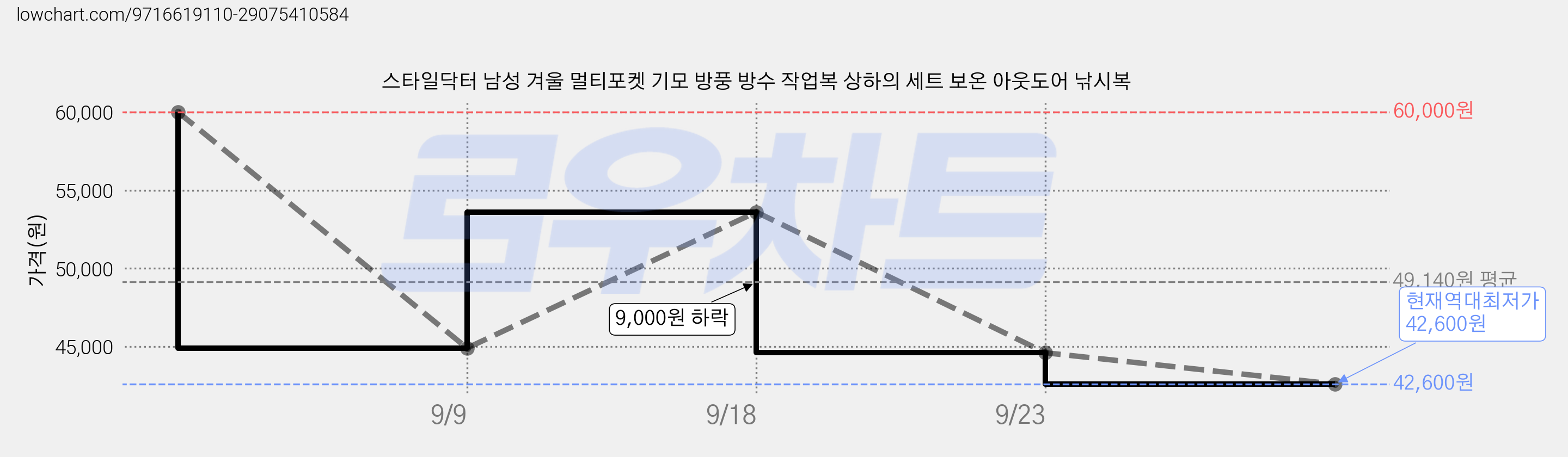스타일닥터 남성 겨울 멀티포켓 기모 방풍 방수 작업복 상하의 세트 보온 아웃도어 낚시복 가격 변동 차트, 현재가 42,600원, 역대최저가
