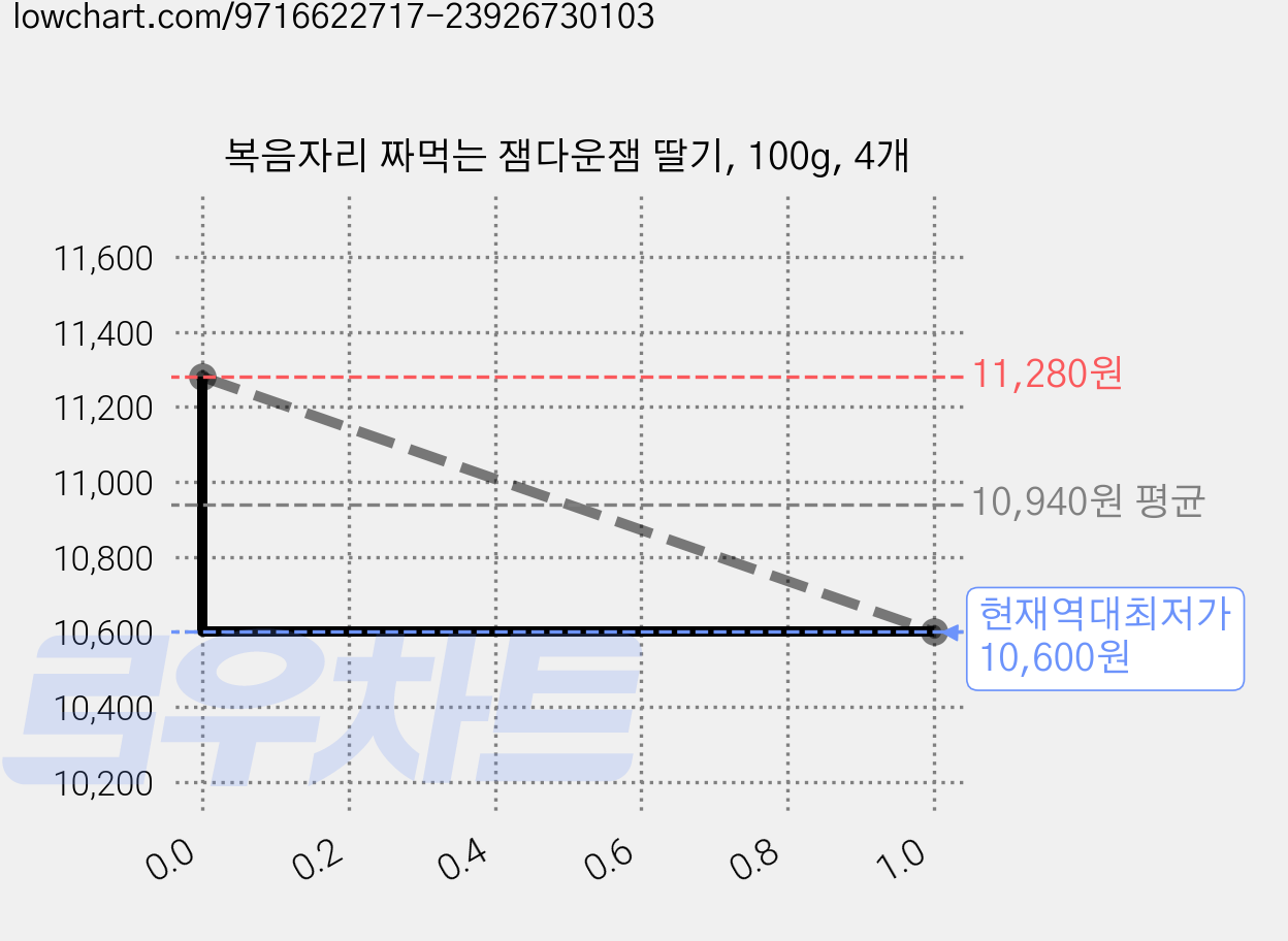 복음자리 짜먹는 잼다운잼 딸기, 100g, 4개 가격 변동 차트, 현재가 10,600원, 역대최저가