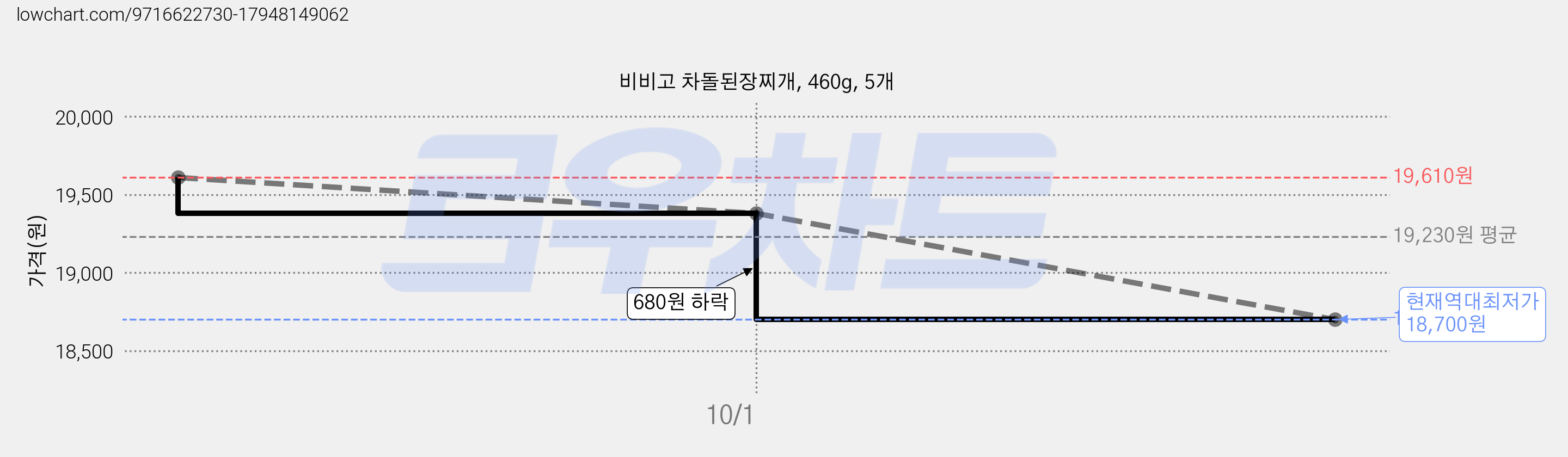 비비고 차돌된장찌개, 460g, 5개 가격 변동 차트, 현재가 18,700원, 역대최저가