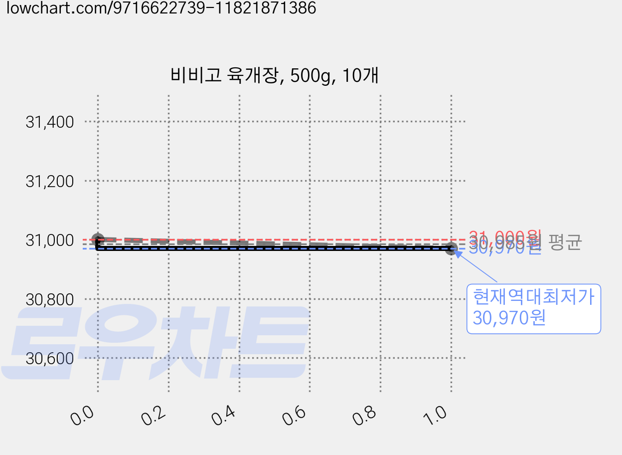 비비고 육개장, 500g, 10개 가격 변동 차트, 현재가 30,970원, 역대최저가