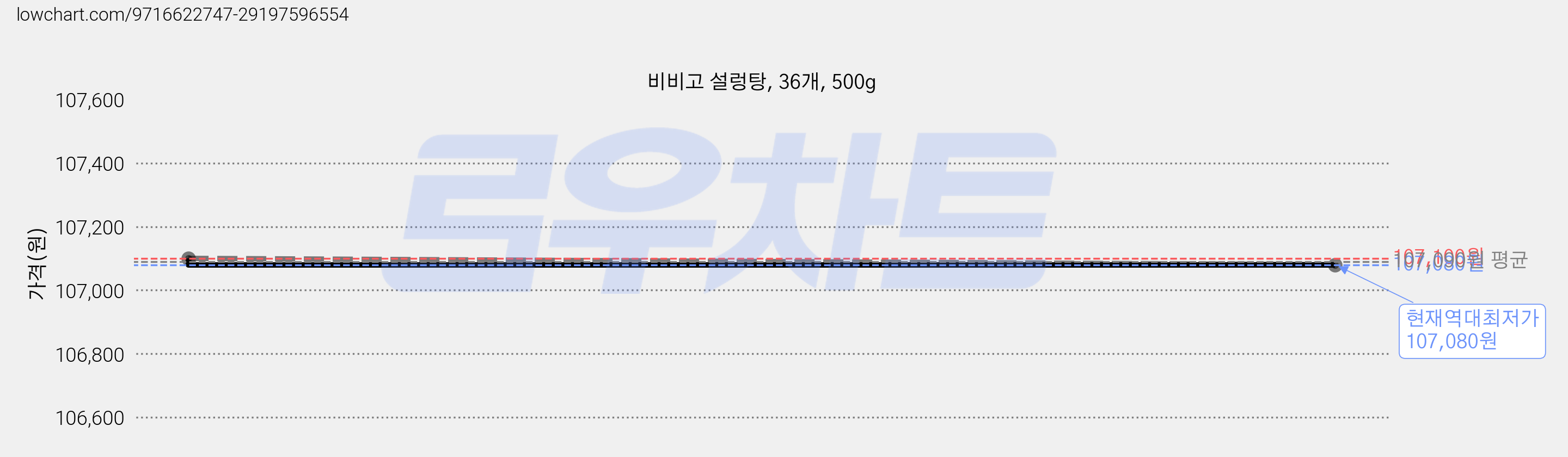 비비고 설렁탕, 36개, 500g 가격 변동 차트, 현재가 107,080원, 역대최저가