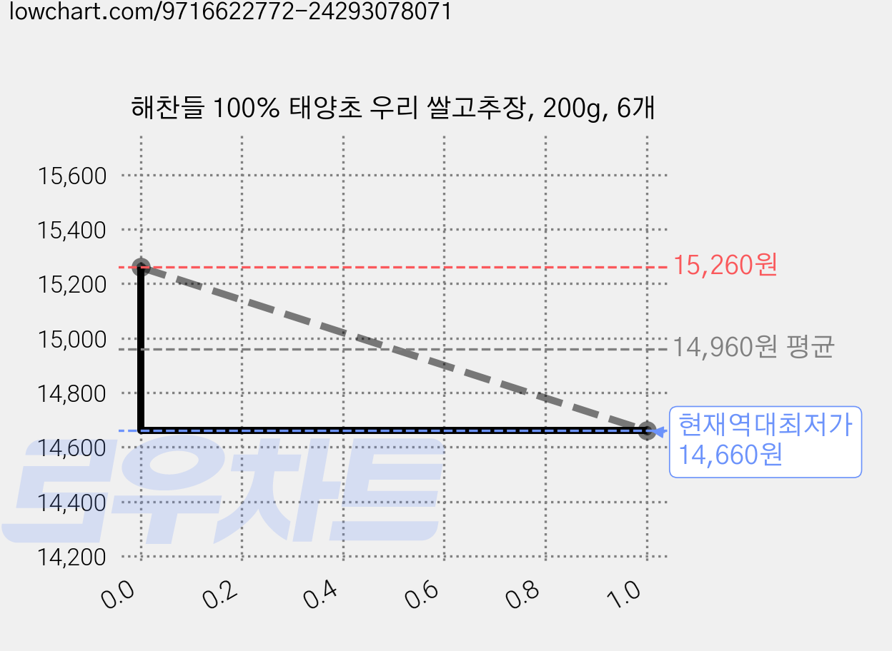 해찬들 100% 태양초 우리 쌀고추장, 200g, 6개 가격 변동 차트, 현재가 14,660원, 역대최저가