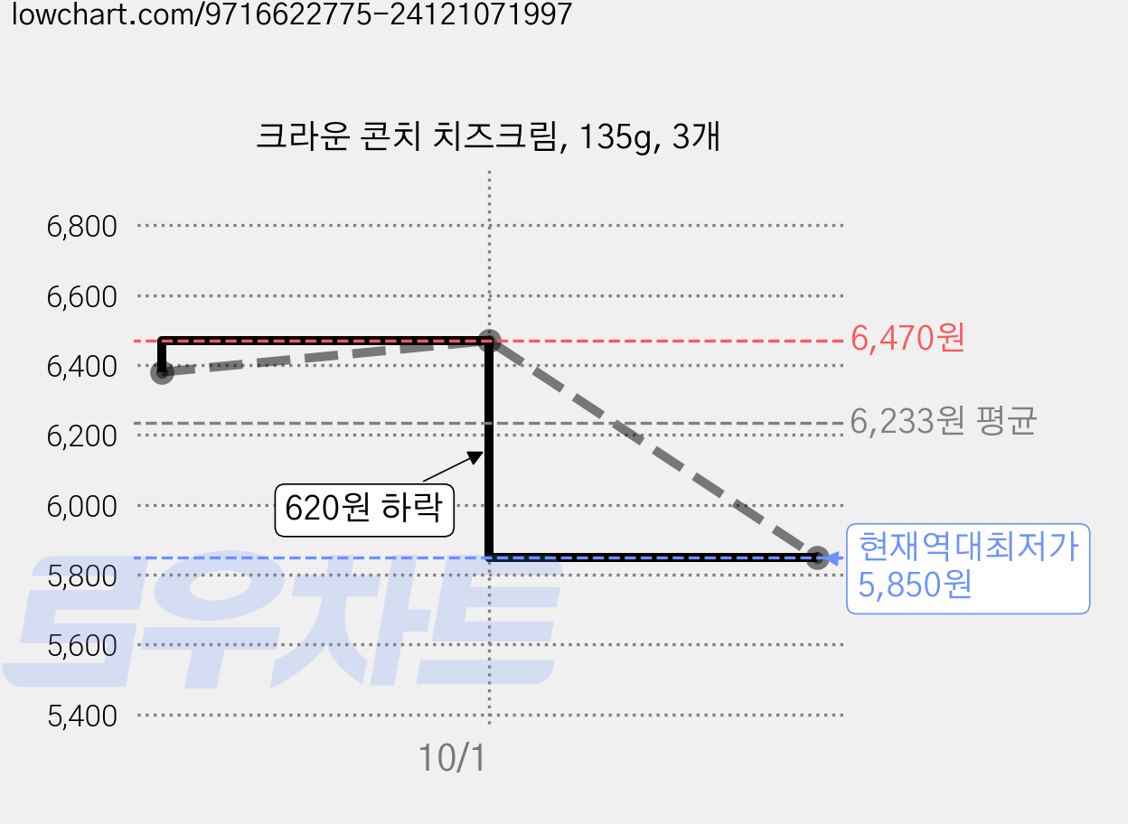 크라운 콘치 치즈크림, 135g, 3개 가격 변동 차트, 현재가 5,850원, 역대최저가