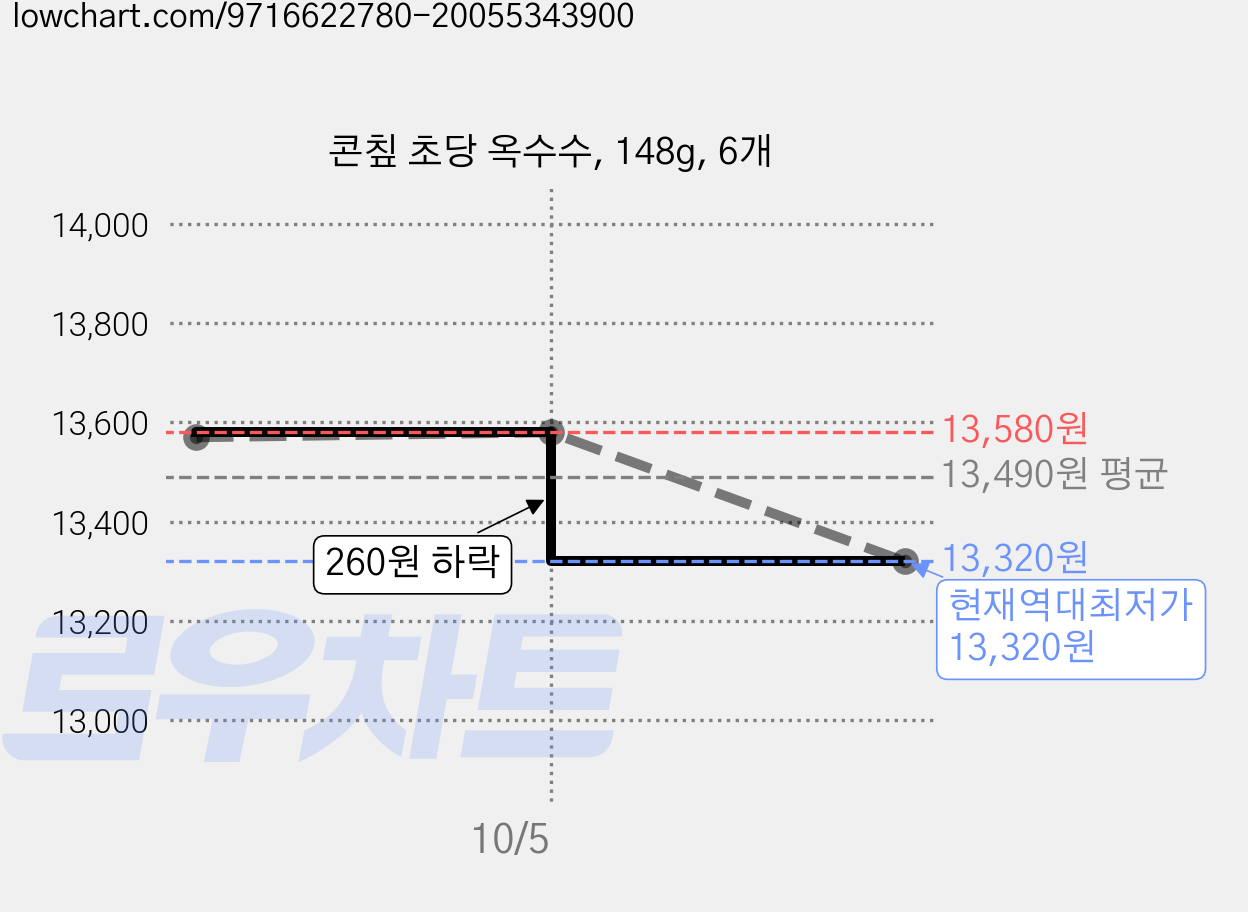 콘칲 초당 옥수수, 148g, 6개 가격 변동 차트, 현재가 13,320원, 역대최저가